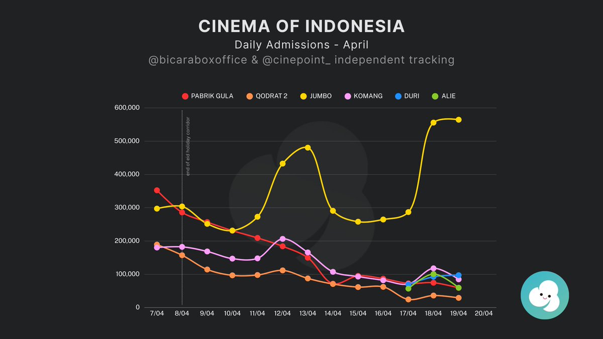 cinepoint_'s tweet photo. Estimated admissions 19/04/25

#Jumbo: +564,469 (+1.55%) | ✨5,513,161✨
#PengepungandiBukitDuri: +97,409 (+5.12%) | 259,766
#Komang: +84,855 (-28.08%) | 2.512,707
#RumahUntukAlie: +59,618 (-40.85%) | 217,410
#PabrikGula: +59,274 (-20.71%) | 4,417,690
#AMinecraftMovie: +44,375 (-10.92%) | 616,406
#Qodrat2: +29,193 (-19.46%) | 2,153,335
#Muslihat: +20,314 (-30.14%) | 78,685
#Sinners: +9,830 (-6.26%) | 31,591