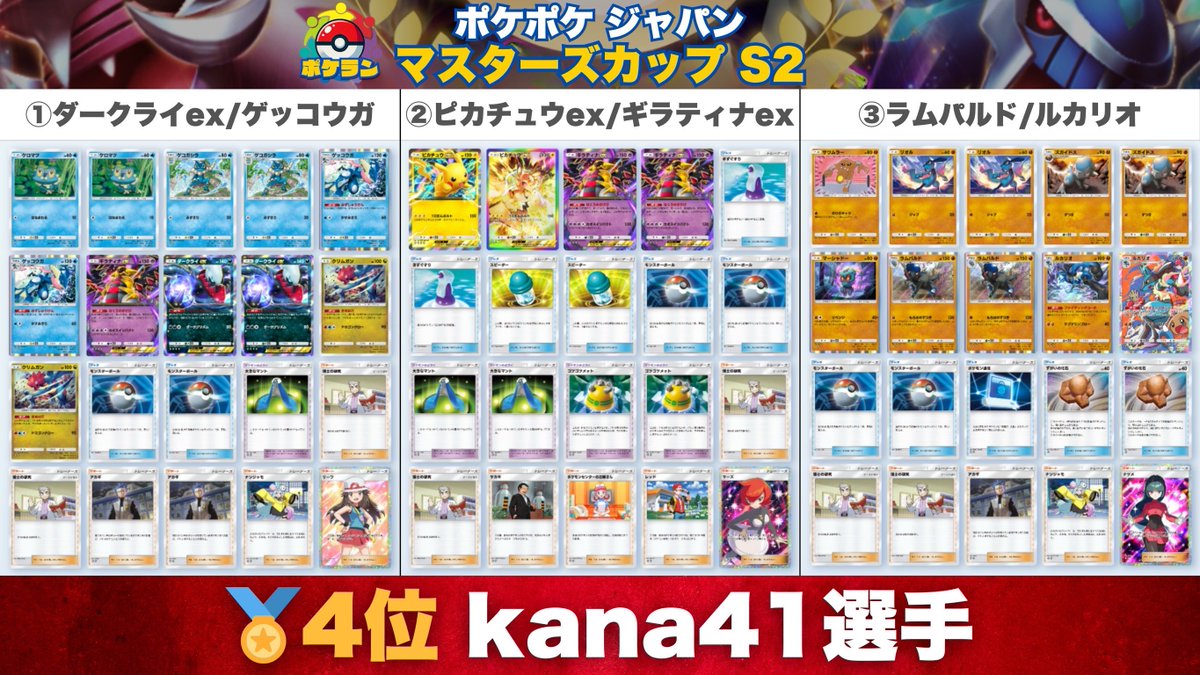 yuki_1chiban's tweet photo. ✨ ポケポケ ジャパン ✨
マスターズカップS2 結果発表!
名実ともに実力者が揃った本大会、
栄えある上位入賞を果たしたのはこの4名!
🏆優勝:@awa_poke
🥈準優勝:@dm_dmps
🥉3位:@rentaro_D
🎖️4位:@Kanakana1602
▶︎ 熱戦の大会配信はリプ欄からチェック!
#ポケポケ #PMJC https://t.co/z72nhLGZqo
