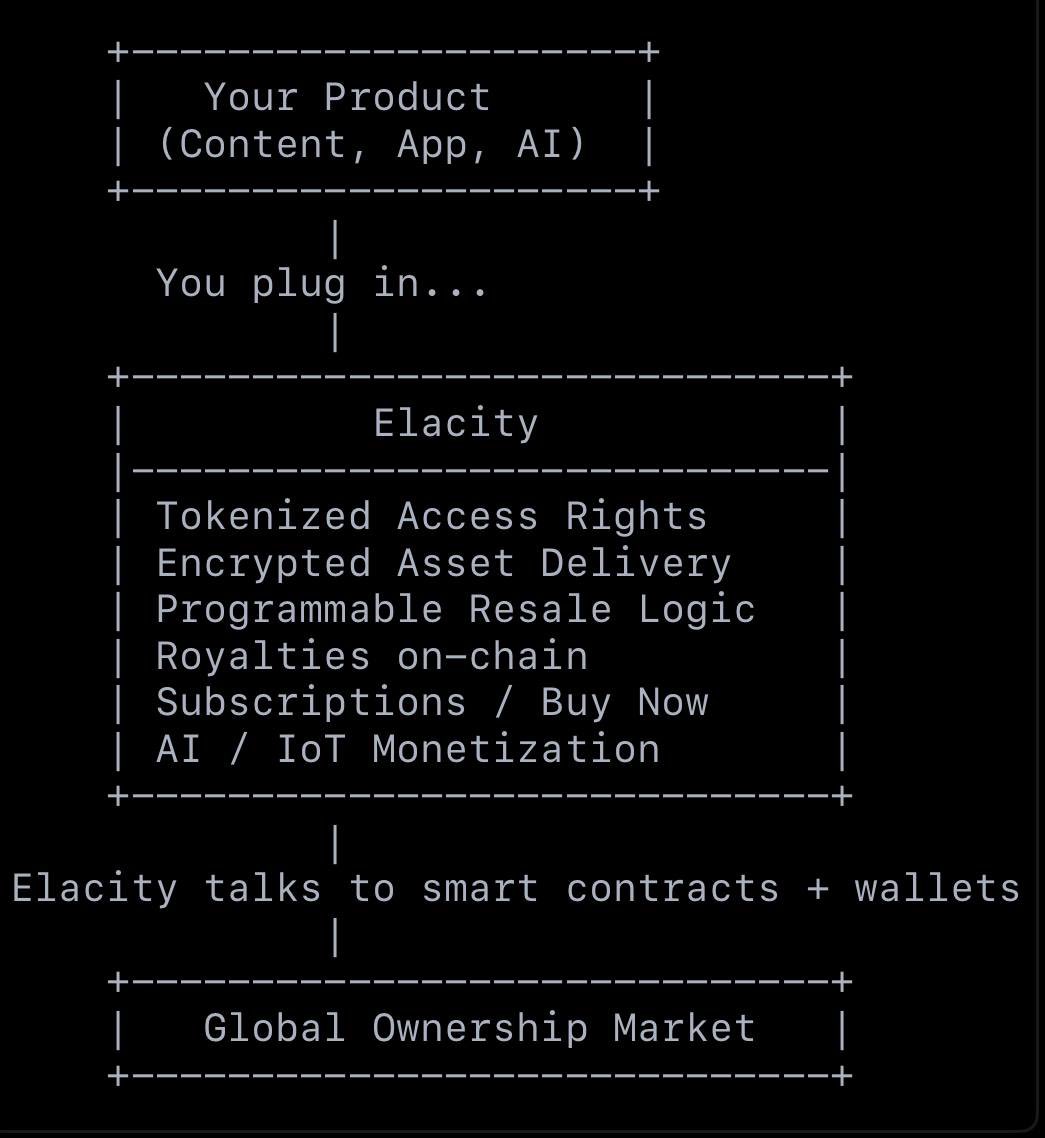 Can’t wait to open Elacity up to AI vibe coders through MCP server and SDKs.

ela.city/channels will increasingly become a yellow pages directory and market aggregator for not just internal assets but also standalone websites using the Elacity protocol. 

Eg. 
- Create me a