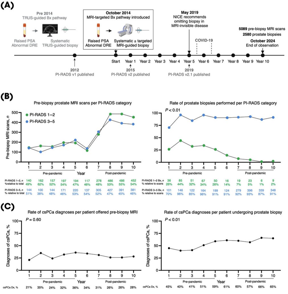 Nikita Sushentsev (@nikisushentsev) on Twitter photo Out in <a href="/BJUIjournal/">BJU International</a>: if biopsies of MR-negative patients are omitted, most newly diagnosed patients will naturally harbour MRI-visible, GG2 disease, increasing the rate of csPCa detection per biopsy. Out in <a href="/BJUIjournal/">BJU International</a>: if biopsies of MR-negative patients are omitted, most newly diagnosed patients will naturally harbour MRI-visible, GG2 disease, increasing the rate of csPCa detection per biopsy.