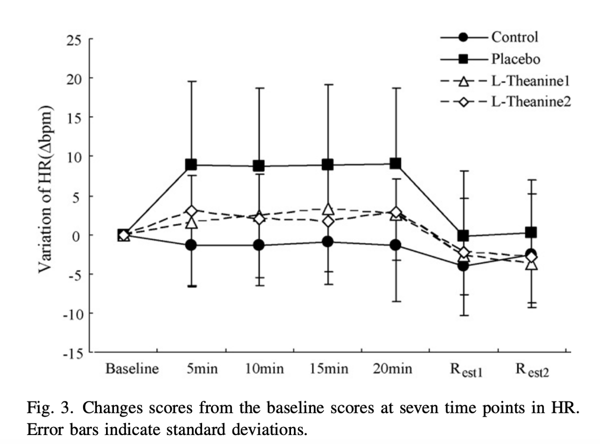 Outdoctrination's tweet photo. L-Theanine powerfully reduces stress.

200 mg:

◇ Lowers salivary IgA (a marker of stress)
◇ Stabilizes heart rate
◇ Decreases salivary alpha amylase (also a marker of stress)

in response to stressful situations, by increasing GABA and decreasing glutamate in the brain. https://t.co/ZbwEPv6sIF