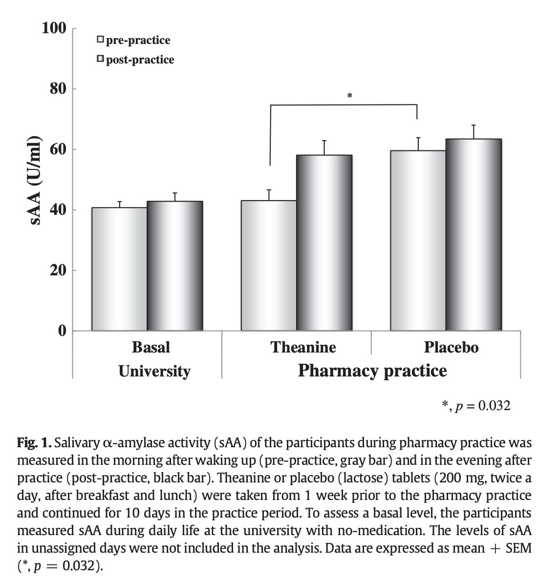 Outdoctrination's tweet photo. L-Theanine powerfully reduces stress.

200 mg:

◇ Lowers salivary IgA (a marker of stress)
◇ Stabilizes heart rate
◇ Decreases salivary alpha amylase (also a marker of stress)

in response to stressful situations, by increasing GABA and decreasing glutamate in the brain. https://t.co/ZbwEPv6sIF