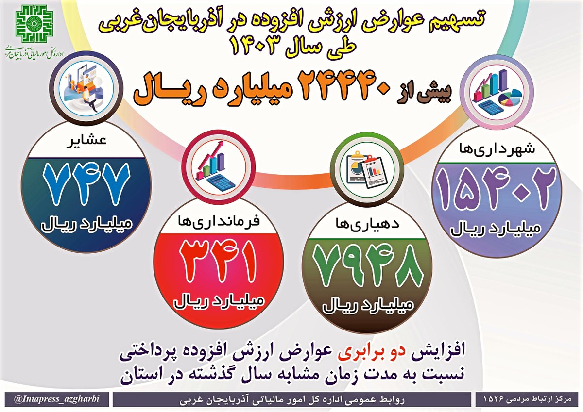 SahmemanTax's tweet photo. اگر بخواهیم تسهیم 2444 میلیارد تومان را به شهرداری ها، دهیاری‌ها، فرمانداری ها و عشایر آذربایجان غربی بهتر تصور کنیم، باید بگویم با این پول می‌توان 30 تقاطع غیرهمسطح در استان به بهره برداری رساند.
#مالیات#تسهیم_عوارض https://t.co/RIJfau8mbi