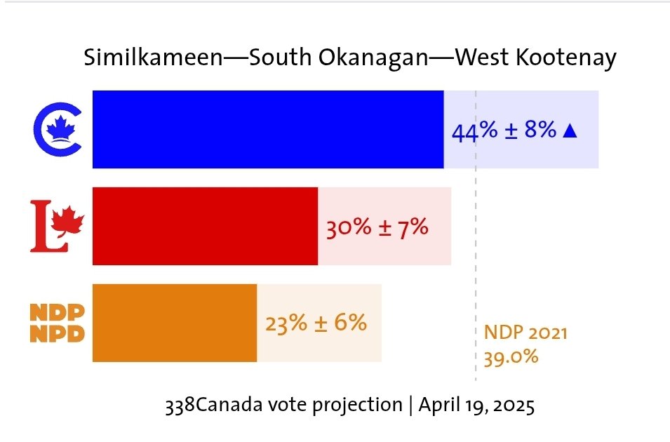 patjinfo's tweet photo. ...well, with our current MP Richard Cannings (NDP) retiring, it looks like the progrogressives and centrists in our riding intend to split the vote and hand it over to the Cons. Unless...
#StrategicVoting #canpoli https://t.co/suQpwiEBtq