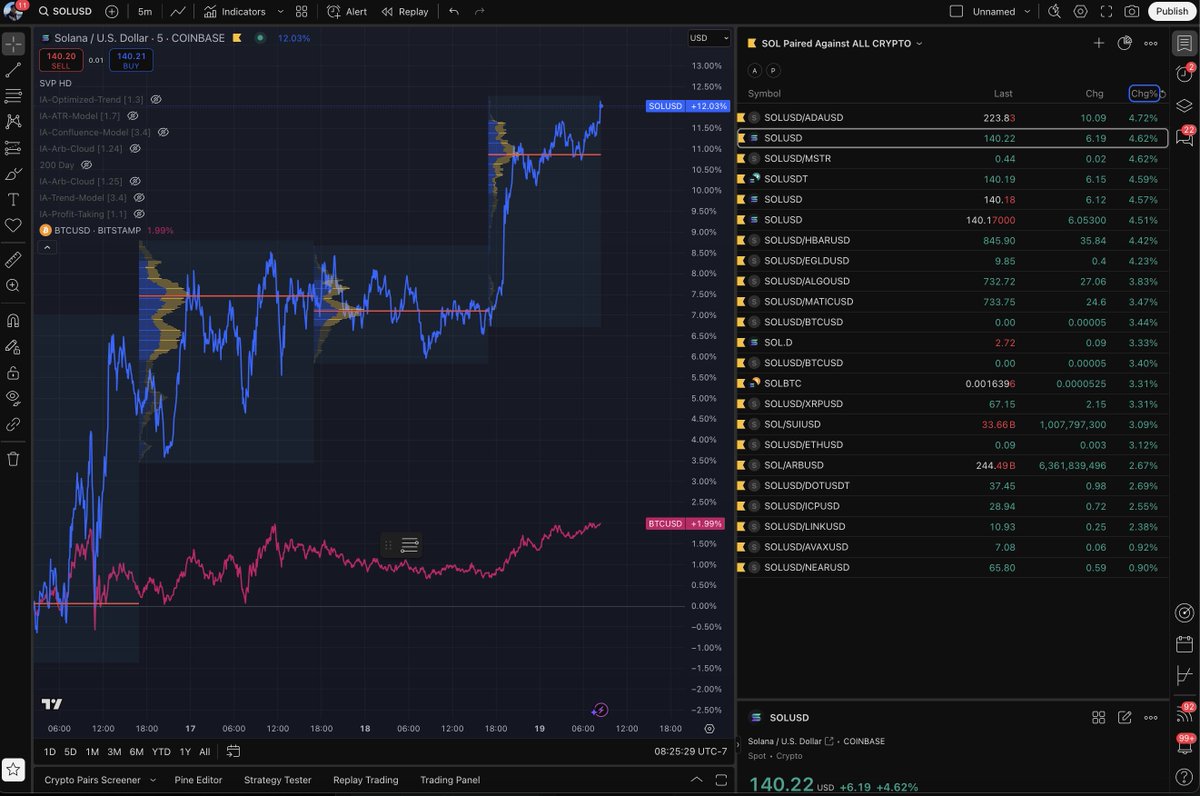 🚀 #SOLANA continues to surge ahead, leading the pack!   
Could this be the beginning of the <a href="/RaoulGMI/">Raoul Pal</a> 🍌 zone? 
#AltSeason #BullRun #Bitcoin $SOL