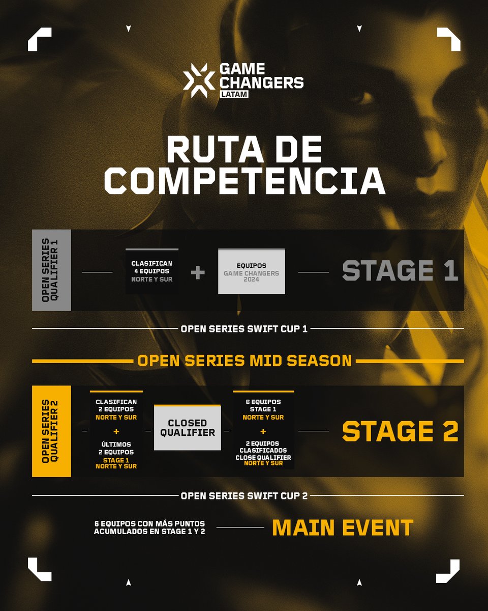 📷 Esta es la ruta que los equipos deberán seguir para qcoronarse como campeonas de #VCTGameChangers  LATAM.  

Aún quedan retos por superar y nuevos equipos por descubrir.