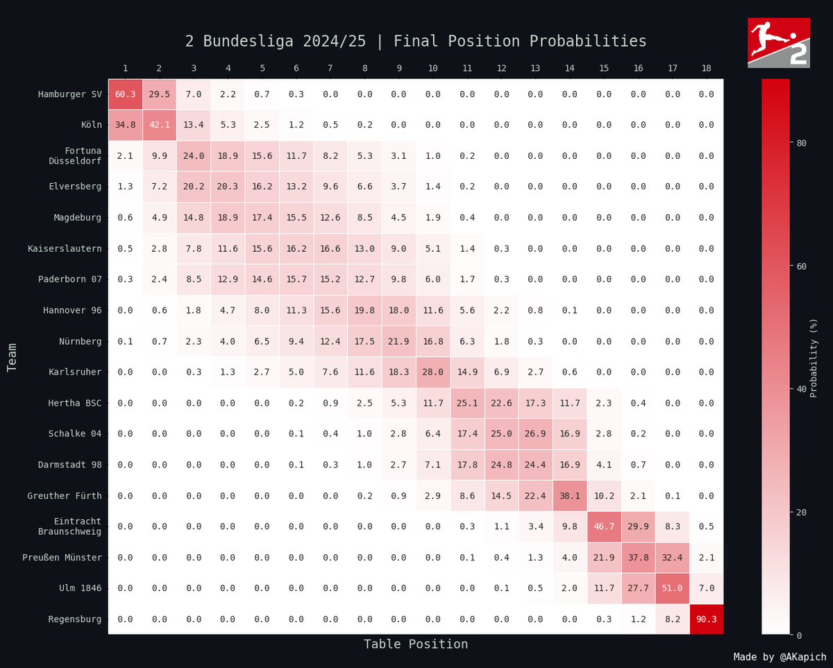 AKapich's tweet photo. A few days ago, I came across a Transfermarkt infographic on possible final places for each team in 2. Bundesliga, with @s04 potentially finishing in any of the 18 positions.

I ran 20k ELO-based simulations to check what we may really expect ⬇️ https://t.co/NNcWioelhk