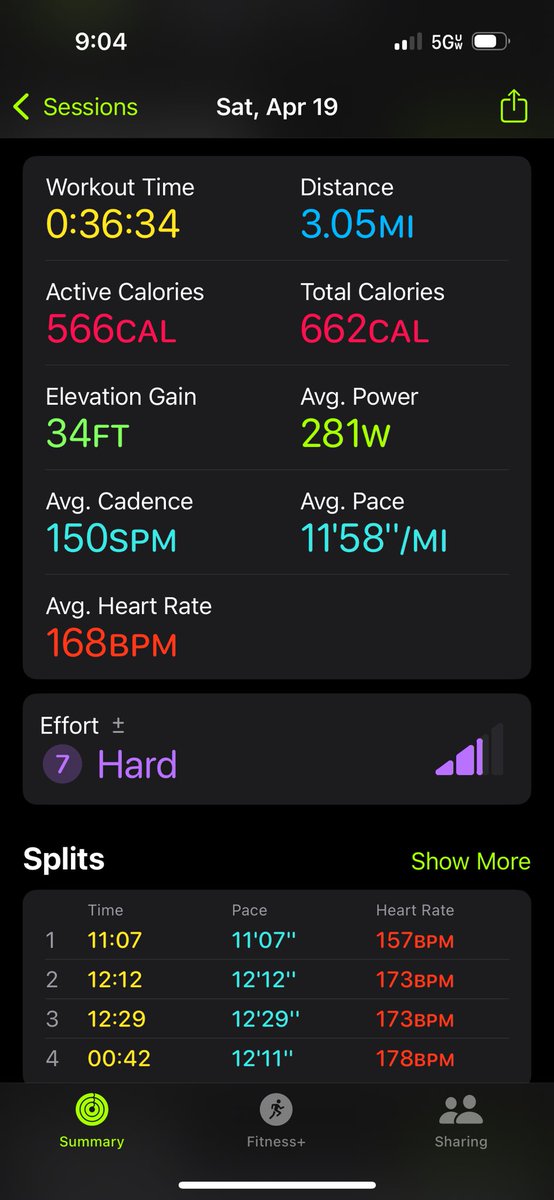 4/12
There’s a saying in coaching, it’s never as bad as you think. That was the theme today. I thought I was running bad and slow, turns out I had a few PRs on this rainy 5k.