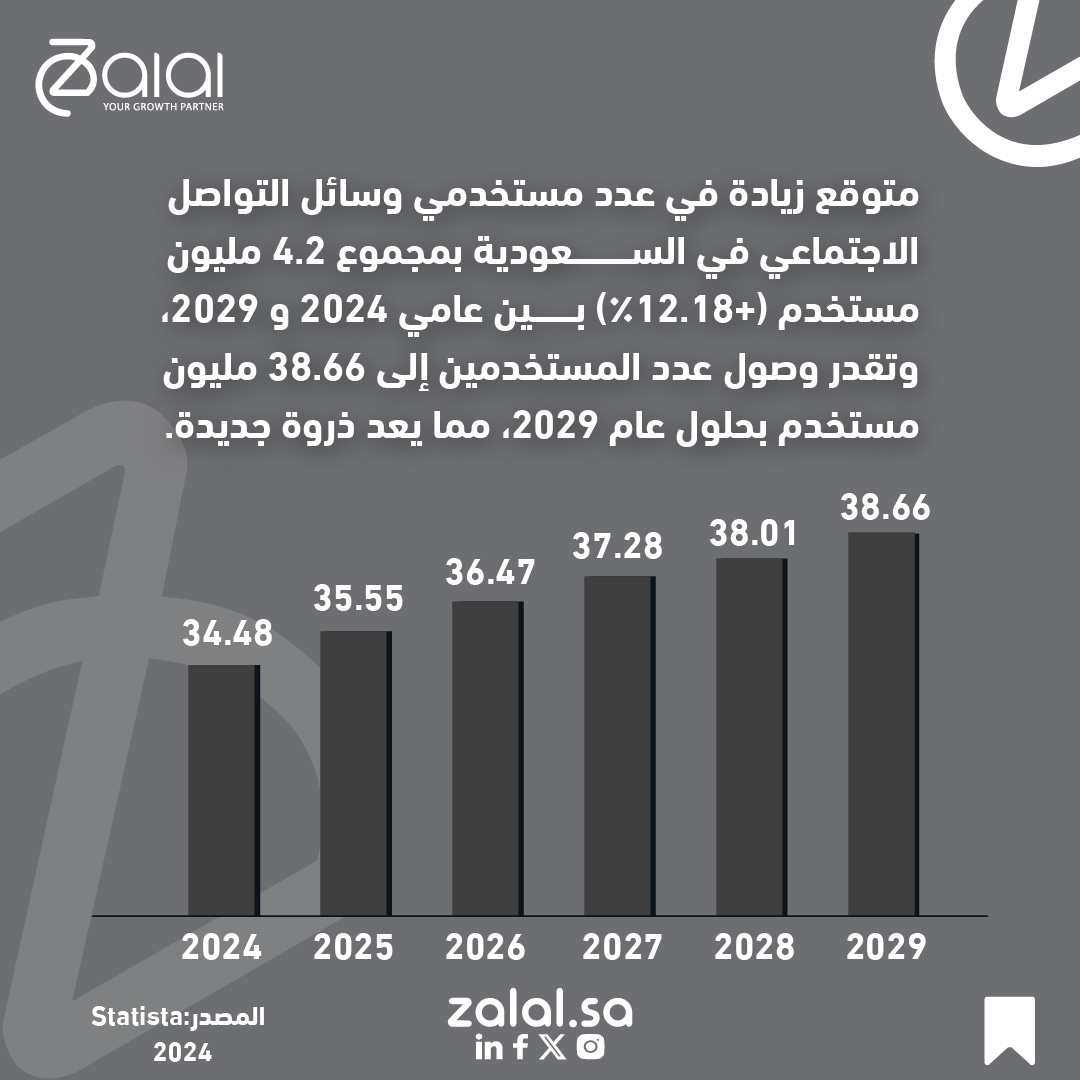 Zalalksa's tweet photo. "التنبؤ بالمستقبل: بحلول عام 2029، من المتوقع زيادة عدد مستخدمي وسائل التواصل الاجتماعي في السعودية إلى 38 مليونًا. الساحة الرقمية تتطور، ونحن مستعدون للرحلة #تحليلات_إحصائية #توقعات_المستقبل #التحول_الرقمي"
#zalal #digitalmarketing #Riyad #saudiarabia #السعودية  #الرياض #زلال https://t.co/LFVj2z0HKF