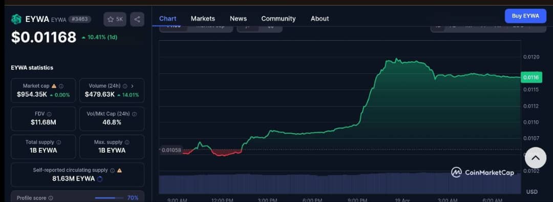 Don't miss out! Legendary partnership alert! 🤩 $EYWA and <a href="/eywaprotocol/">Eywa</a> are now backed
by Tim Draper. 🔥
x.com/eywaprotocol/s…

<a href="/Martin_17111/">Martin Soler</a> <a href="/Color60_co/">Color 60 Estudio</a> <a href="/wakkieandrew/">Wakkieandrew #WID💫</a>
$TAO #Coinbase $SOL #microchains $GODD #Bybit
#BitgetBookChallenge $VC