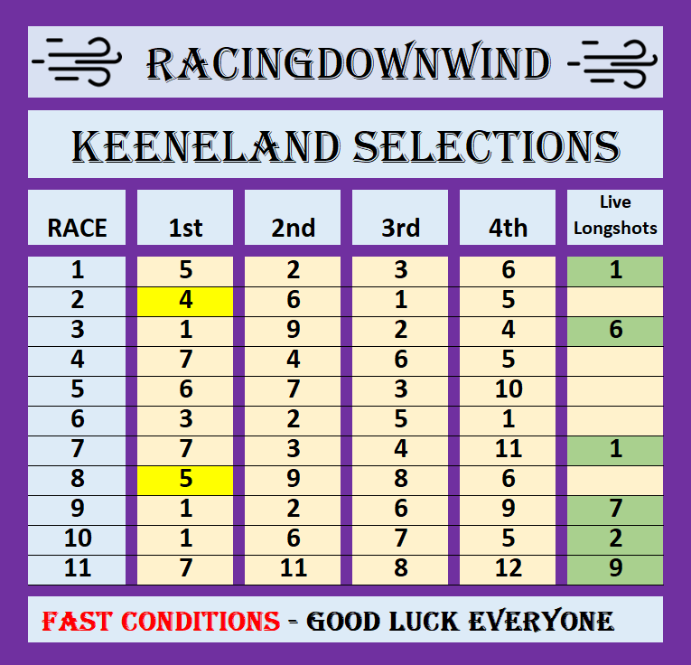 KEENELAND RACING: Saturday 4/19/2025 🏇       

Free Selections from <a href="/RacingDownWind/">The RacingDownWind Community</a> 💸
Show Support, Click the LIKE button ✔️

@KeenelandRacing @Keeneland <a href="/TwinSpires/">TwinSpires Racing 🏇</a> @SantaAnitaPark #TVG <a href="/Watch1ST/">1/ST TV</a> <a href="/TheNYRA/">NYRA (🗽)</a> #HorseRacingTips <a href="/FanDuel_Racing/">FanDuel Racing</a> #HorseRacing <a href="/KentuckyDerby/">Kentucky Derby</a>