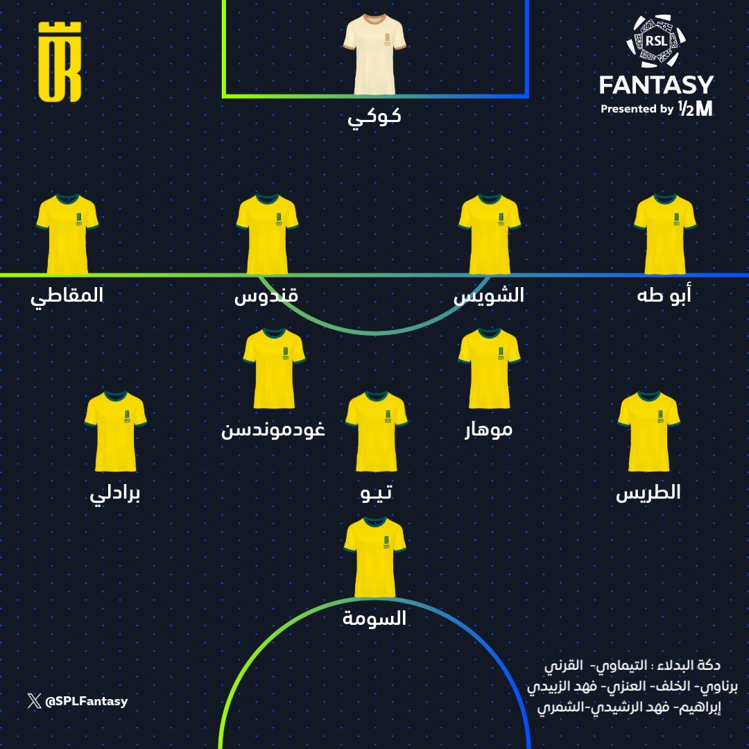 #العروبة_الرائد 
#احتجاج_النصر

🚨وفق مصادرنا الخاصة :

استبعاد رافع الرويلي عن مباراة العروبة والرائد بسبب عدم حصوله على الاجازة بشكل رسمي التي تخوله اللعب من عمله الآخر وعدم نظامية مشاركته وعدم تفرغه!

وأن مشاركته أمام الاتحاد مجرد تمثيلية لايهام الشارع الرياضي بأنه مؤهل