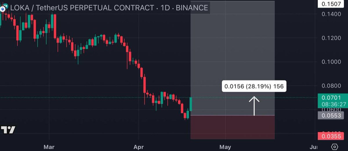 CryptoRk476's tweet photo. 🚀 #LOKAUSDT Update📈

✅ Target 1 hit — +28% Spot | +560% with 20X in just 1 day🚀 !

🔒 Book some profits | 🛑 SL to entry

This was a #PremiumSignal

Want more updates?Join here👉🏻🔗 [https://t.co/HbgHyOrO3K] ✅

#Bitcoin #Ethereum #PROSUSDT #OMUSDT #ACHUSDT #IPUSDT #OLUSDT https://t.co/g4Uwy5QnlE
