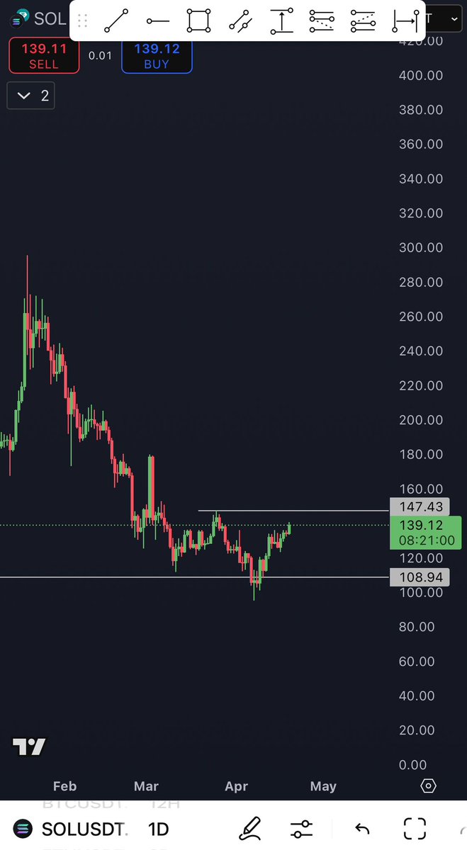 cryptoabss's tweet photo. If $sol break MS at 147 I’m full buying the higher low

That’s the plan https://t.co/EijYB8WepX
