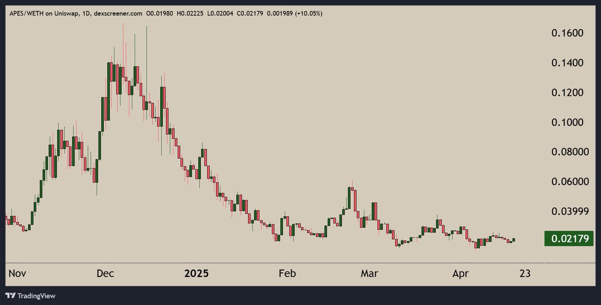 My favourite type of chart.

$BOOE, $ALVA, $COR, $APES

Only the ones who have patience will be rewarded.

NFA, just a personal opinion.