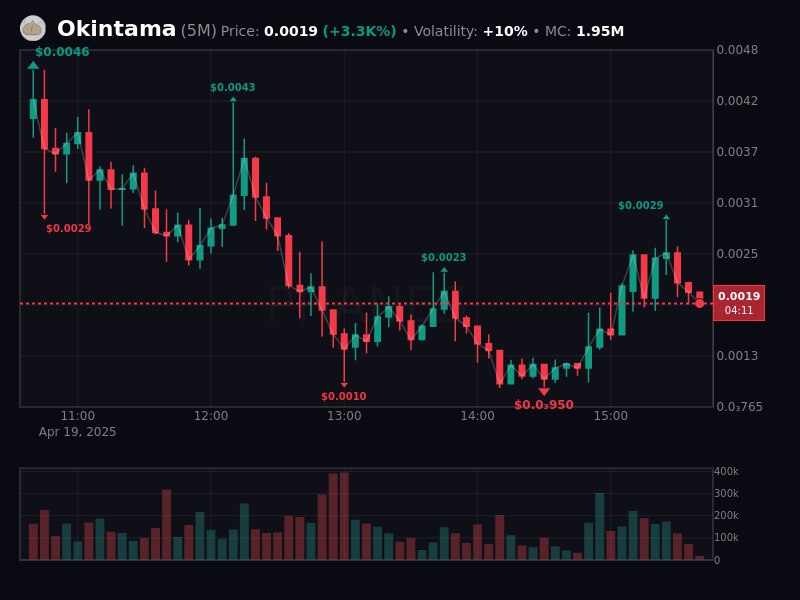 Okintama / Sol
Ca:88KKUzT9B5sHRopVgRNn3VEfKh7g4ykLXqqjPT7Hpump
Mc:2m
A good trend is forming around it and it's getting a lot of volume. There's a chance it could pump to 3M, 4M, or even higher targets.
dexscreener.com/solana/DBHZjrk…
Dior