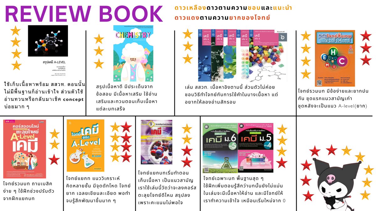 thcx_yi1ue's tweet image. เคมีหลักการเรียนของเราคือปูพื้นพวก จัดเรียงe เลขox สูตรและโครงสร้างสาร mol สมการเคมี และอื่น ๆ มาให้แม่นแล้วไปฝึกโจทย์หนัก ๆ พยายามคิดเป็นขั้นเป็นตอน หลาย ๆ ข้อเคมีมักออกผสม และมีจุดดักความรู้พื้นฐานอยู่บ่อย ๆ ตอนทำโจทย์ควรคิดช้า ๆ เขียนประเด็นสำคัญที่โจทย์จะสื่อไว้