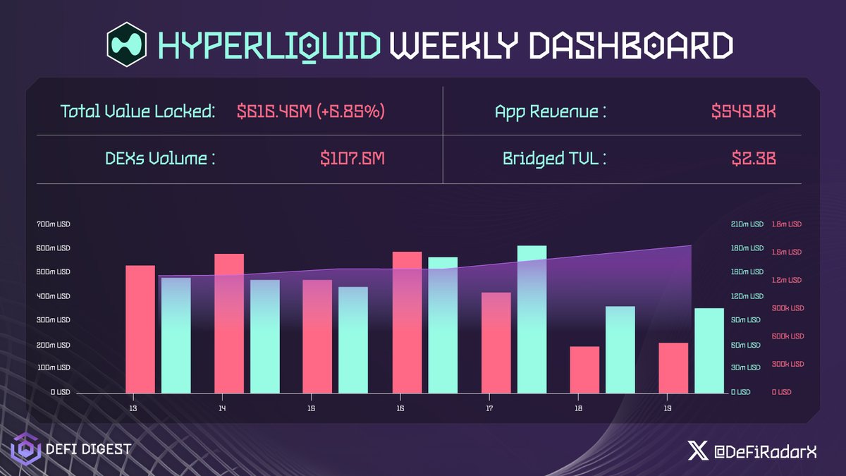 DeFiRadarX's tweet image. 📢 @HyperliquidX Weekly Dashboard

💫Total Value Locked : $616.46B ( +6.86% )📈
💫DEXs Volunme : $107.6M
💫App Revenue : $549.8K
💫Bridge TVL : $2.3B

#DefiDigest