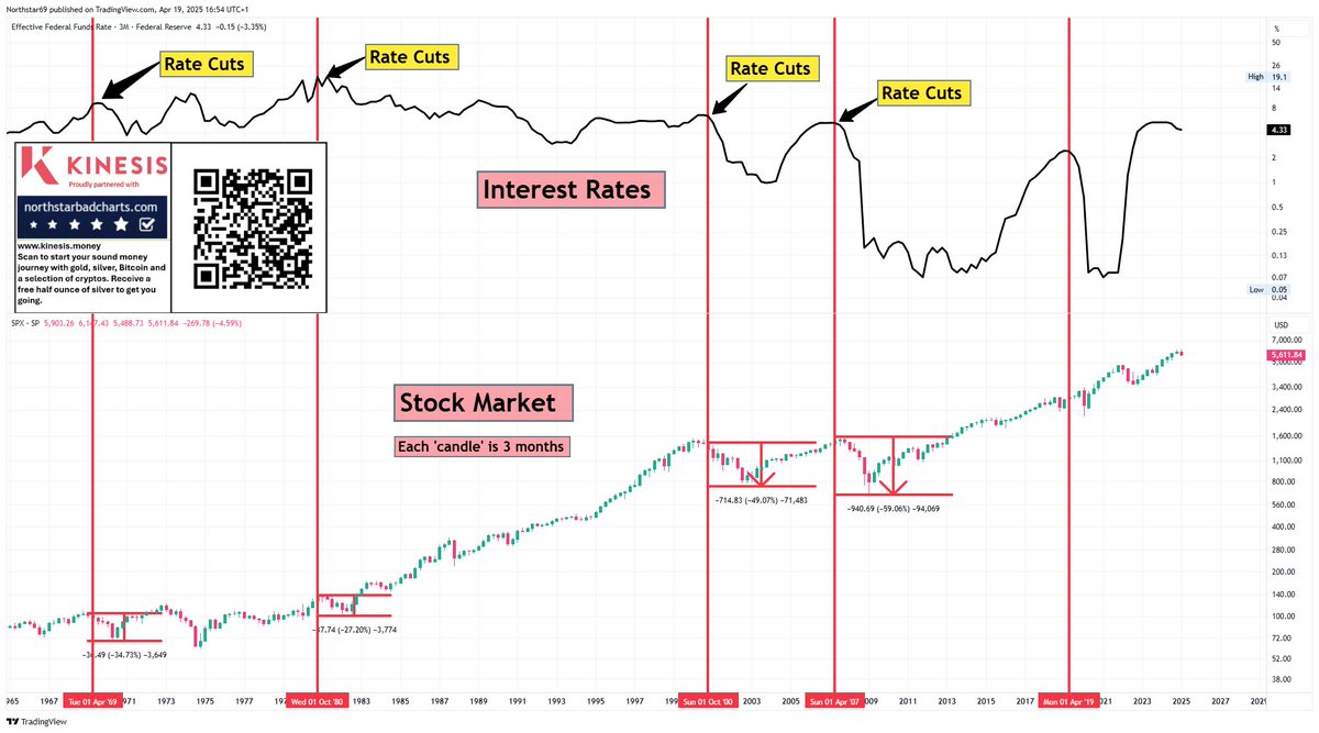 If you're assuming rate cuts and global liquidity are going to save the stock markets (and therefore crypto) - check your facts. Yes, it's possible, but there are examples where it did the precise opposite.