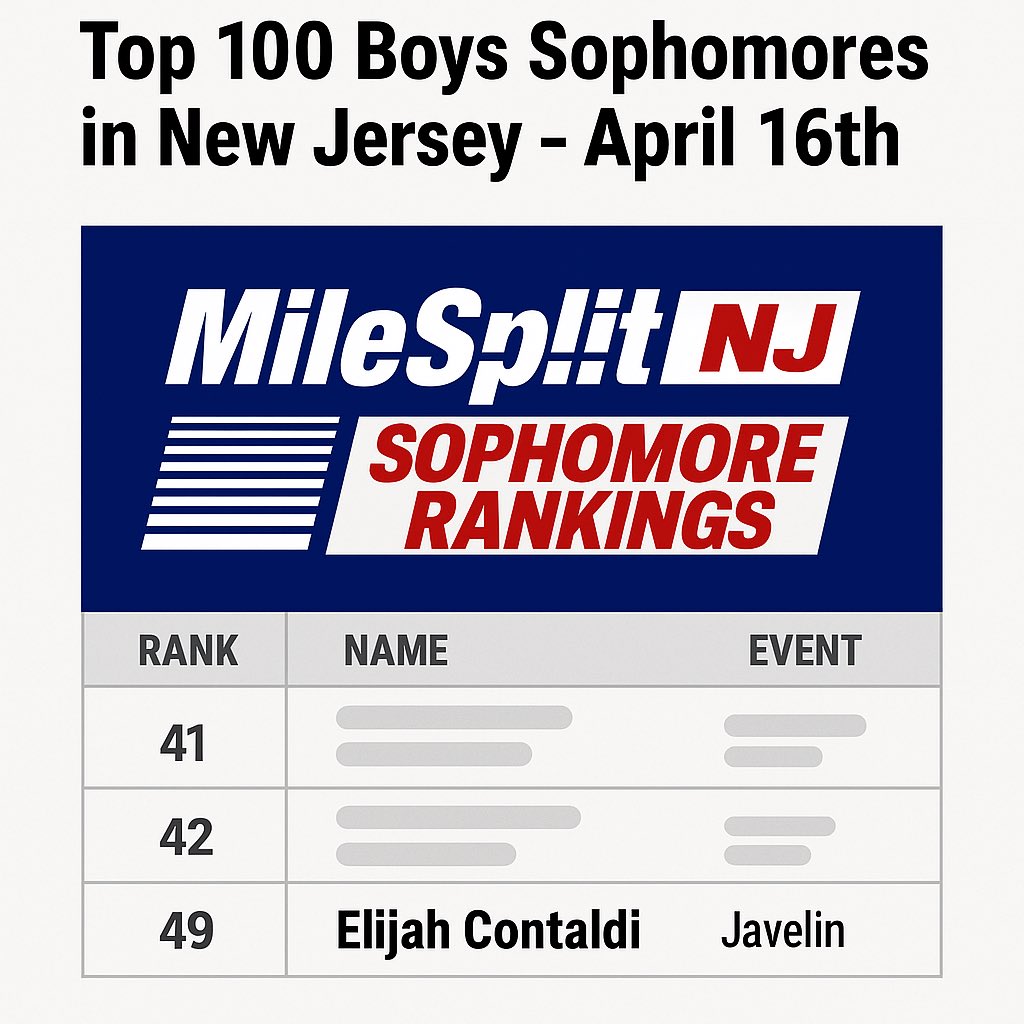 Elijah Contaldi (@elijah_contaldi) on Twitter photo Grateful to be recognized among the Top 100 Sophomores in NJ after this past week’s event. Appreciate the support from my coaches, teammates, and family — still a lot of work to do. <a href="/StJoesMetuchen/">Saint Joe's Metuchen</a> <a href="/coachirsch/">Coach Dimitri Hirschman</a> <a href="/_CoachHarding/">Coach Liam Harding</a> Grateful to be recognized among the Top 100 Sophomores in NJ after this past week’s event. Appreciate the support from my coaches, teammates, and family — still a lot of work to do. <a href="/StJoesMetuchen/">Saint Joe's Metuchen</a> <a href="/coachirsch/">Coach Dimitri Hirschman</a> <a href="/_CoachHarding/">Coach Liam Harding</a>