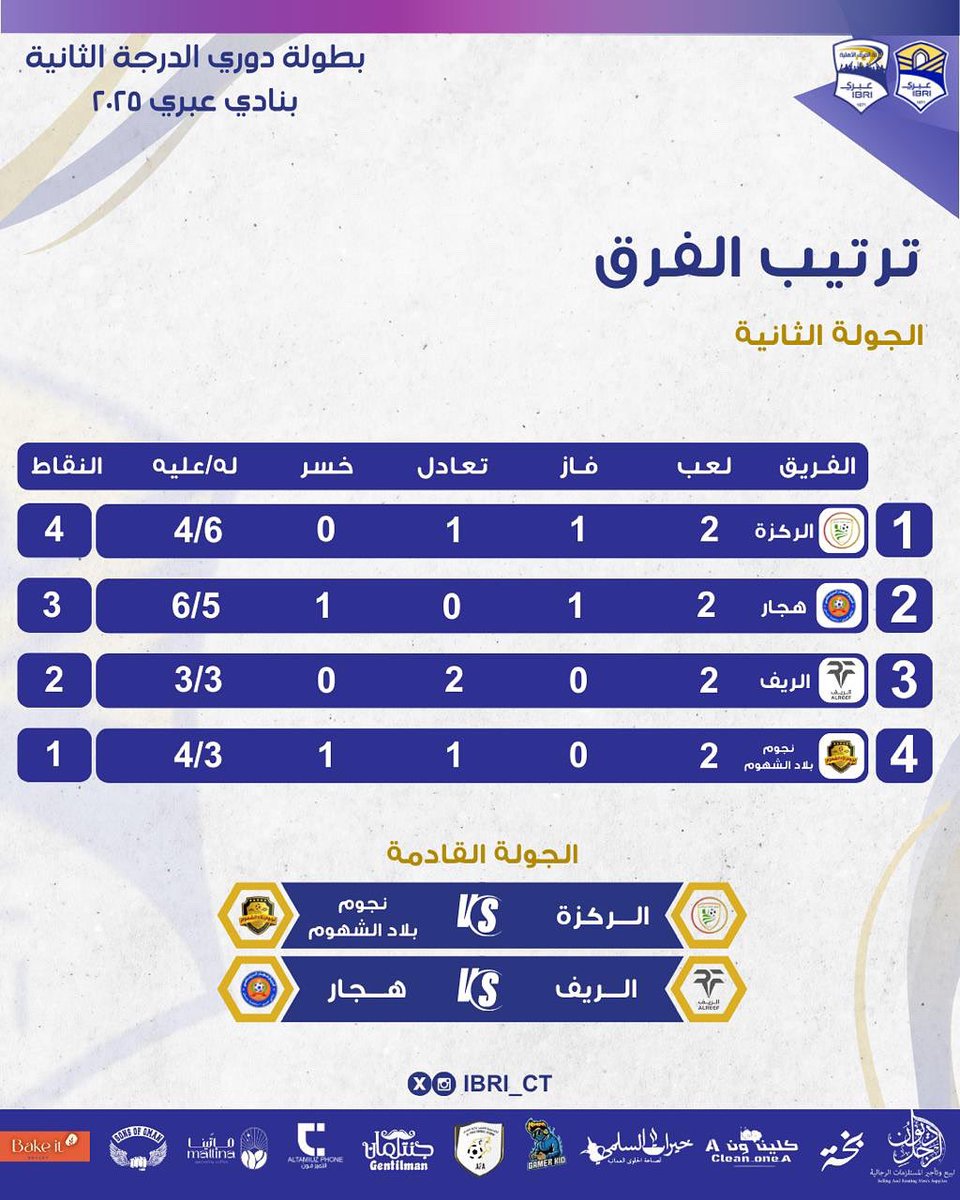 🔖جدول ترتيب دوري الدرجة الثانية بنادي عبري بعد إنتهاء الجولة الثانية.. ✨🏆'

#لجنة_الفرق_الاهلية #نادي_عبري 
#محافظة_الظاهرة #دوري_الدرجة_الثانية 2025م