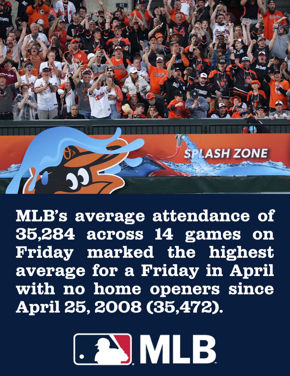 Friday's <a href="/MLB/">MLB</a> average attendance was its highest comparable Friday since 2008.