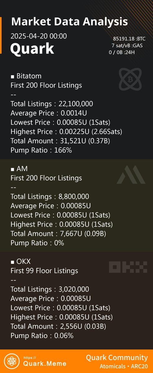 Análisis de datos del mercado de $Quark de ARC-20 de hoy

Hora: 2025-04-19 18:00 UTC+2
#ARC20 #Atomicals #Quark