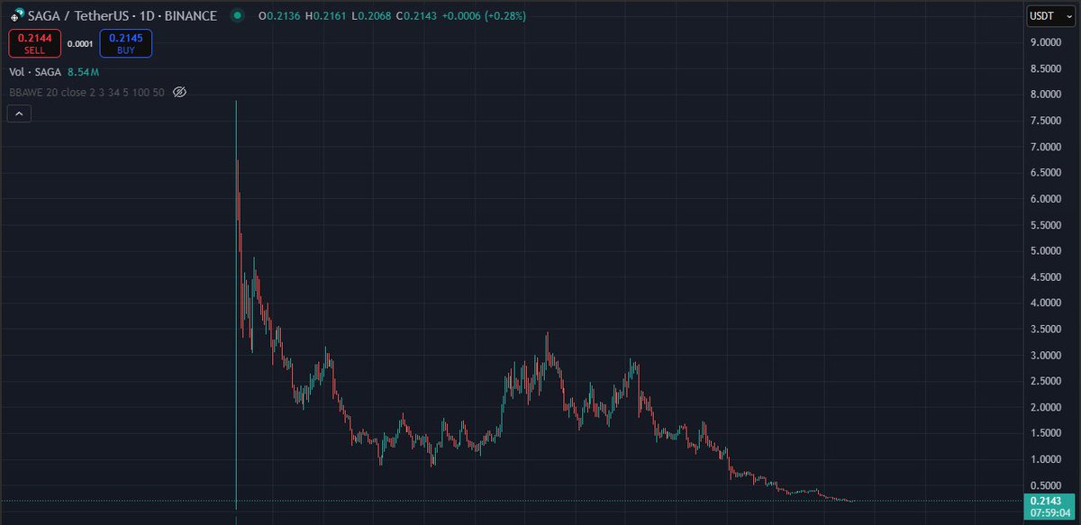 $SAGA has been live for over a year
and is up to "vault 10" for their airdrop, while the chart looks like this.
They are now changing their "airdrops" again to a new model.

If you haven't learnt by now. There is something seriously wrong with you, or the PAID KOLs you follow and