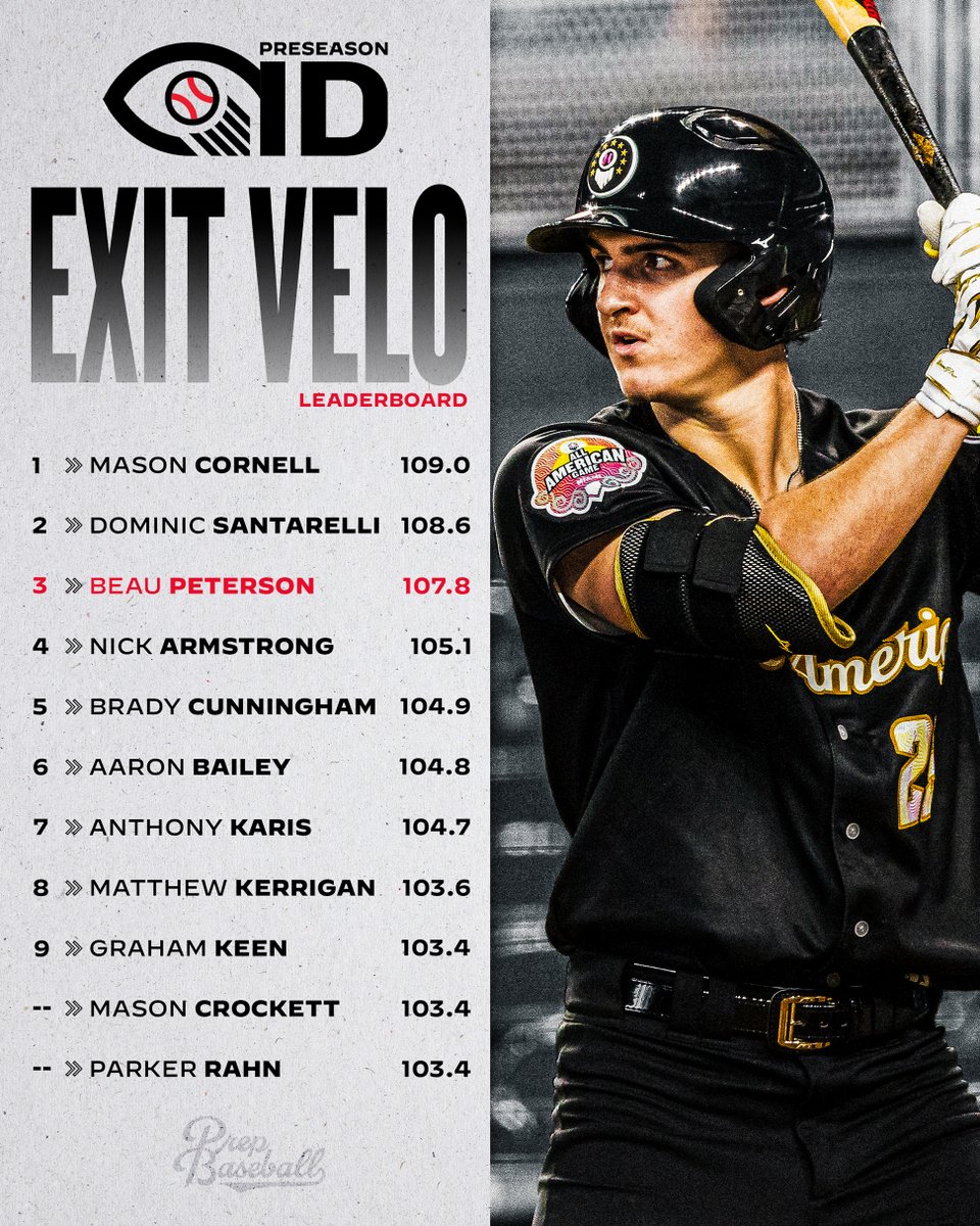 𝐏𝐫𝐞𝐬𝐞𝐚𝐬𝐨𝐧 𝐈𝐃: 𝗘𝘅𝗶𝘁 𝗩𝗲𝗹𝗼 𝗟𝗲𝗮𝗱𝗲𝗿𝗯𝗼𝗮𝗿𝗱 🚀

Some big numbers were put up at our Preseason IDs this past winter, with a max EV of 109.0 mph off the bat of Mason Cornell (KY) 👀

Who's going to top these numbers come summer time? 🌴

Full Preseason ID