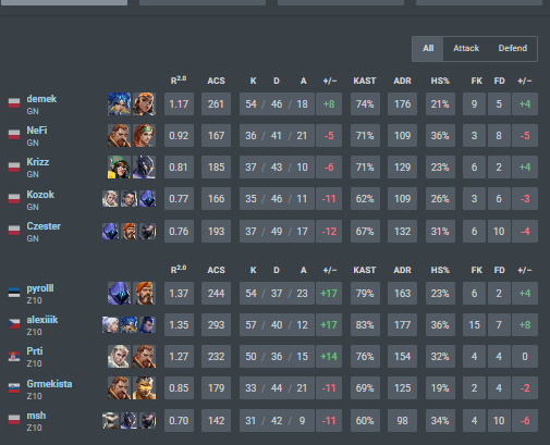 demek (@demekval) on Twitter photo 1:2 vs <a href="/Z10esports/">Z10 Esports</a> idk what to say....sorry):
<a href="/GoNextEsports/">GoNext Esports</a> <a href="/valleague_ne/">Samsung Odyssey Challengers NORTH//EAST</a> 1:2 vs <a href="/Z10esports/">Z10 Esports</a> idk what to say....sorry):
<a href="/GoNextEsports/">GoNext Esports</a> <a href="/valleague_ne/">Samsung Odyssey Challengers NORTH//EAST</a>