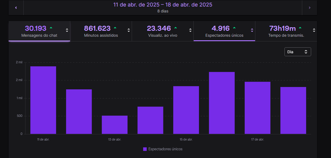 This pretty much sums up my week streaming and playing <a href="/playcambria/">Cambria</a> 
Am I addicted? Hahaha 😅
🎮 73 hours live
💬 30k chat messages
⏱ 861k minutes watched
👀 23,346 live views
🧑‍🤝‍🧑 4,916 unique viewers

No fake numbers , real engagement, real people, grinding Cambria, answering