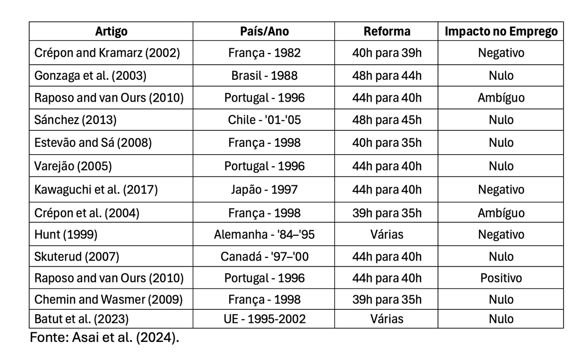 Em 1988, o Brasil reduziu a jornada de 48h para 44h sem queda no emprego nem colapso do PIB. A literatura econômica é inconclusiva e não sustenta o discurso de que reduzir jornada para 40h levaria ao caos. Ao contrário, sugere que esse avanço civilizatório custaria pouco ou nada.