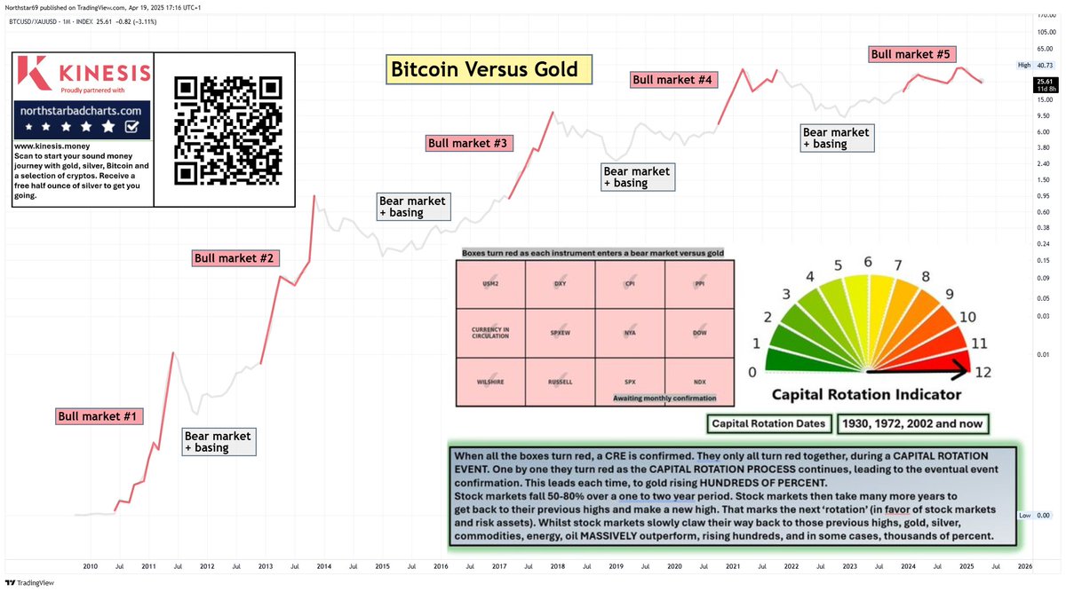 This is the first Bitcoin bull market to encounter a capital rotation event. It can be seen clearly in this chart as Bitcoin seems unable to gain much advantage against gold in this cycle.