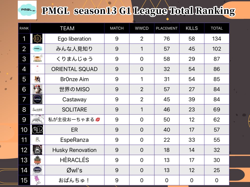 PMGL_1119's tweet photo. PMGL season13結果‼️
G1リーグ総合優勝チームは🥇Ego liberation🥇
G2リーグ総合優勝チームは🥇BANANA LOVE🥇

おめでとう御座います🎊㊗️
来シーズンも参加よろしくお願いします🙇‍♂️

#pmgk
#PUBGモバイル https://t.co/lMh1v0NgbC