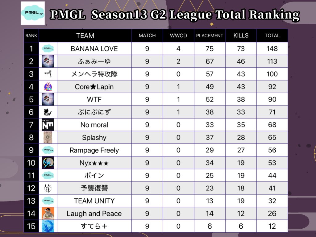 PMGL_1119's tweet photo. PMGL season13結果‼️
G1リーグ総合優勝チームは🥇Ego liberation🥇
G2リーグ総合優勝チームは🥇BANANA LOVE🥇

おめでとう御座います🎊㊗️
来シーズンも参加よろしくお願いします🙇‍♂️

#pmgk
#PUBGモバイル https://t.co/lMh1v0NgbC