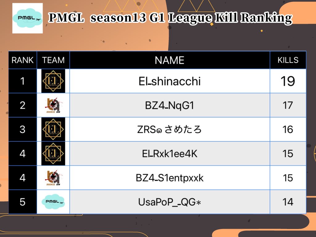 PMGL_1119's tweet photo. PMGL season13結果‼️
G1リーグ総合優勝チームは🥇Ego liberation🥇
G2リーグ総合優勝チームは🥇BANANA LOVE🥇

おめでとう御座います🎊㊗️
来シーズンも参加よろしくお願いします🙇‍♂️

#pmgk
#PUBGモバイル https://t.co/lMh1v0NgbC
