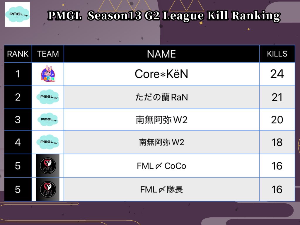 PMGL season13結果‼️
G1リーグ総合優勝チームは🥇Ego liberation🥇
G2リーグ総合優勝チームは🥇BANANA LOVE🥇

おめでとう御座います🎊㊗️
来シーズンも参加よろしくお願いします🙇‍♂️

#pmgk
#PUBGモバイル