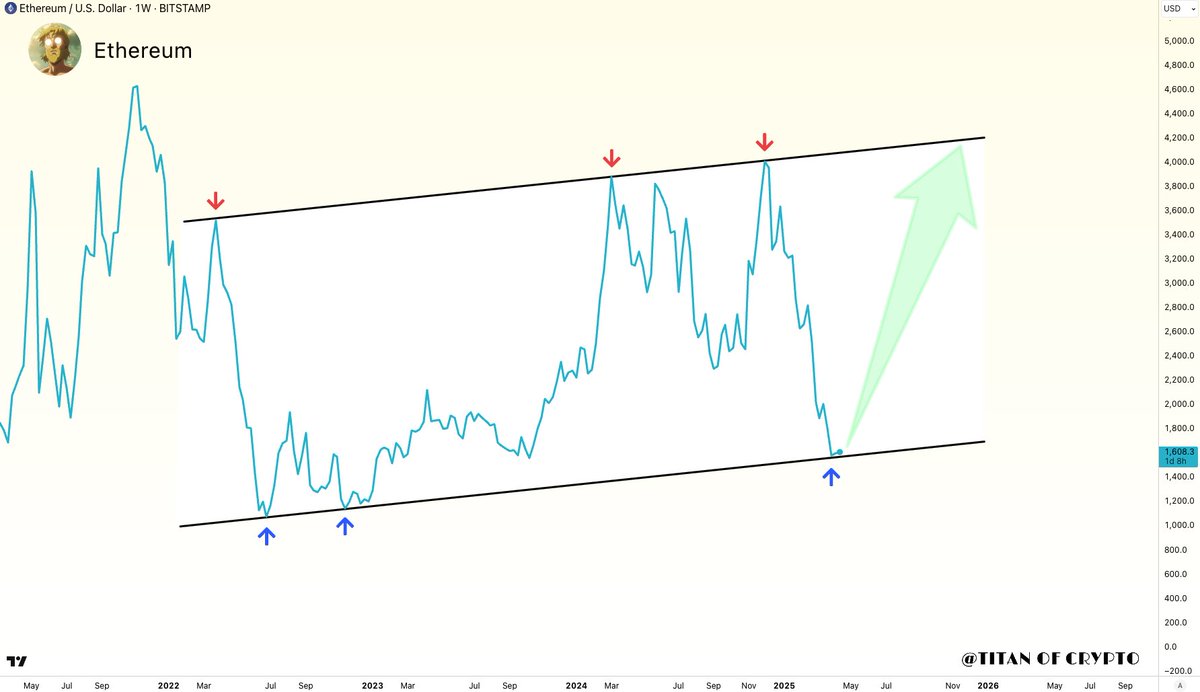 Washigorira's tweet photo. #Ethereum Bottoming Out? 🔄

#ETH is progressing within a giant ascending channel on the macro chart.

Would you believe? https://t.co/5TifDhqKZL