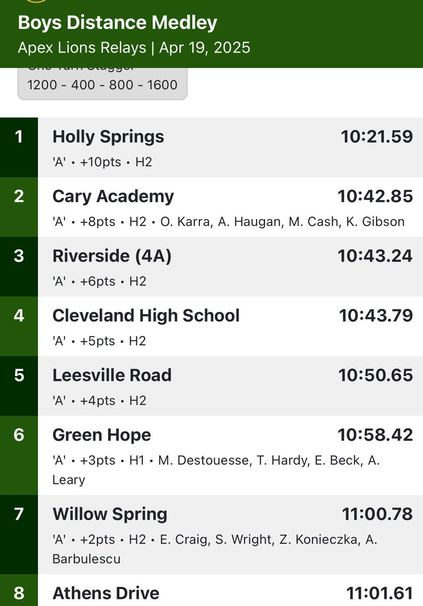 JasonBochert's tweet photo. 🚨SCHOOL RECORD AND NATIONAL QUALIFIER ALERT🚨 10:21 in the DMR!!!! Congrats to Cruz, Chris, Gavin and Brandon on the 21 second win! If my math is right that is the 13th fastest time in NC history! @HSHSHawksTrack https://t.co/nwv8E11BwZ
