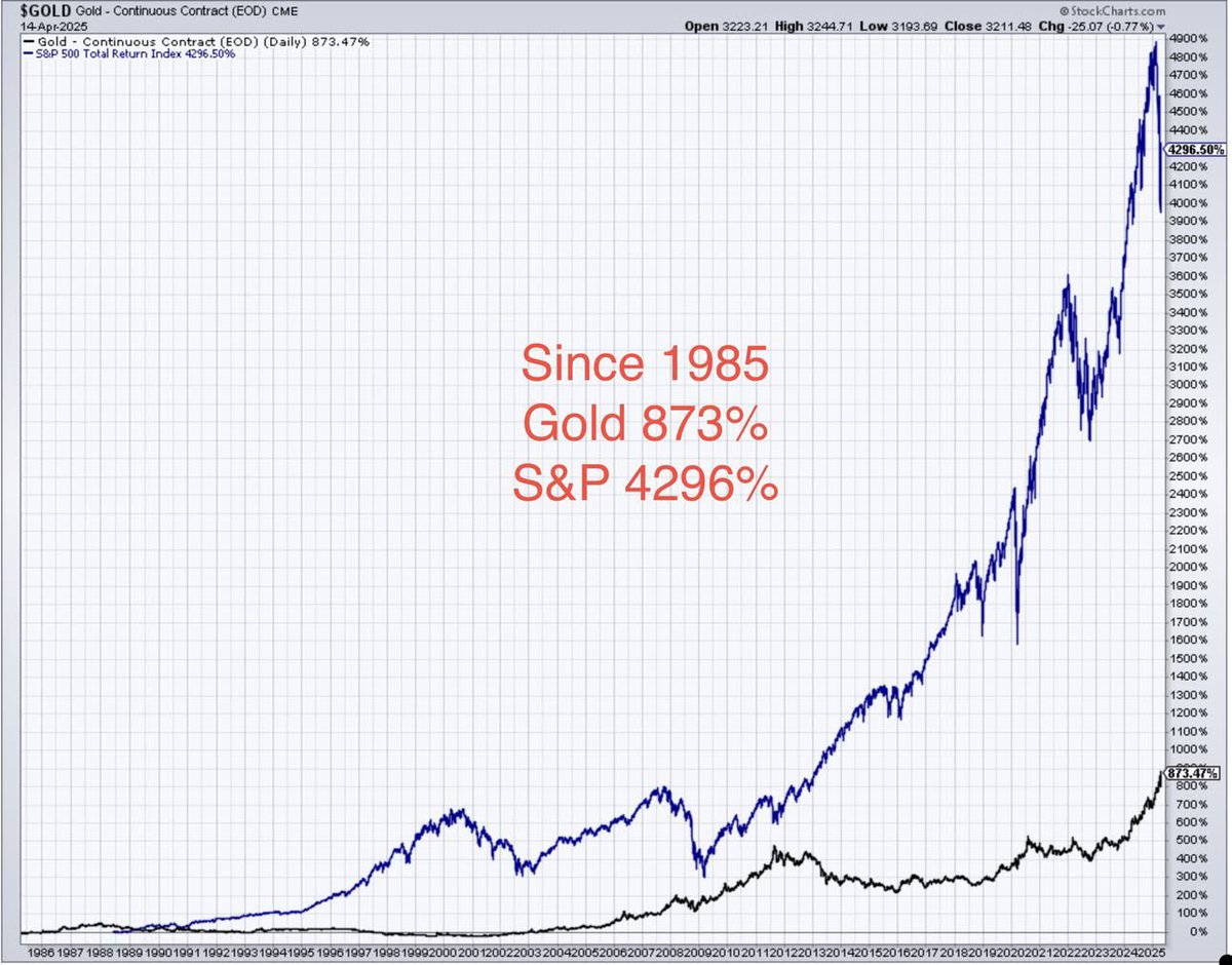 82300sd's tweet photo. @charliebilello Go back further 30,35,40 years and S&amp;P wins hands down https://t.co/iFVLVqEeWF