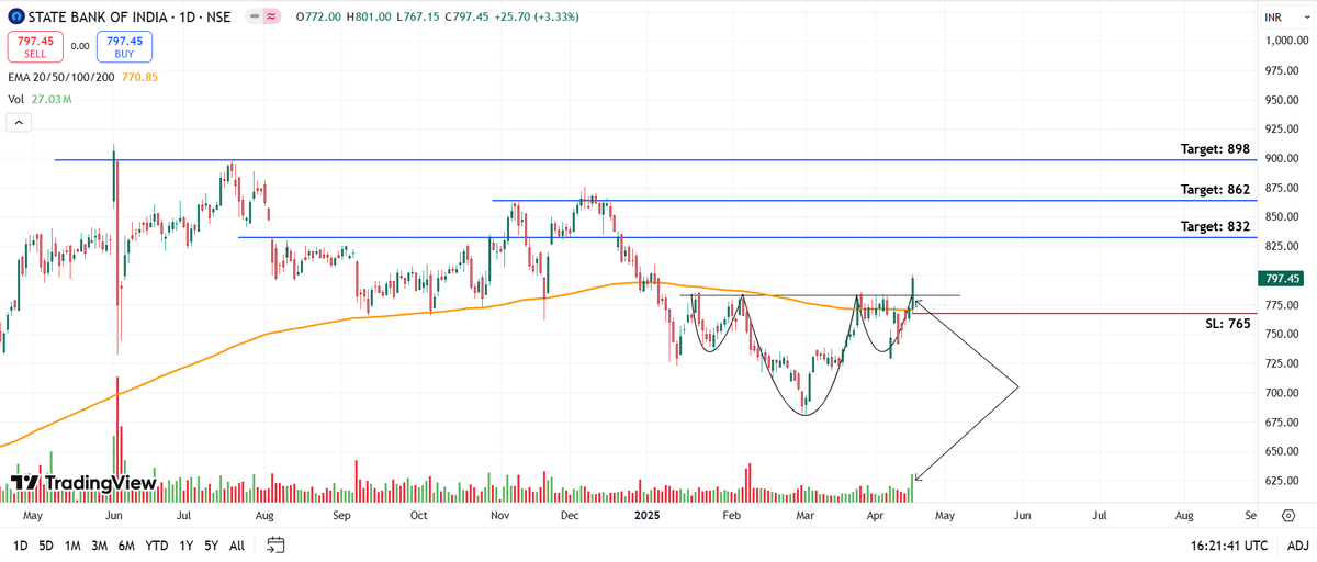 EngineerTradeHQ's tweet photo. Banks are ready to be the first movers in the coming up move and below are the 8 daily charts which we find interesting.

1. SBI
Inverse head and shoulder breakout.

CMP: 798
Good Range to Buy: 780 to 800
Targets: 832, 862, 898
SL: 765 Daily Close

#Breakout #sbi #StocksToWatch https://t.co/aHzvyhbGhg