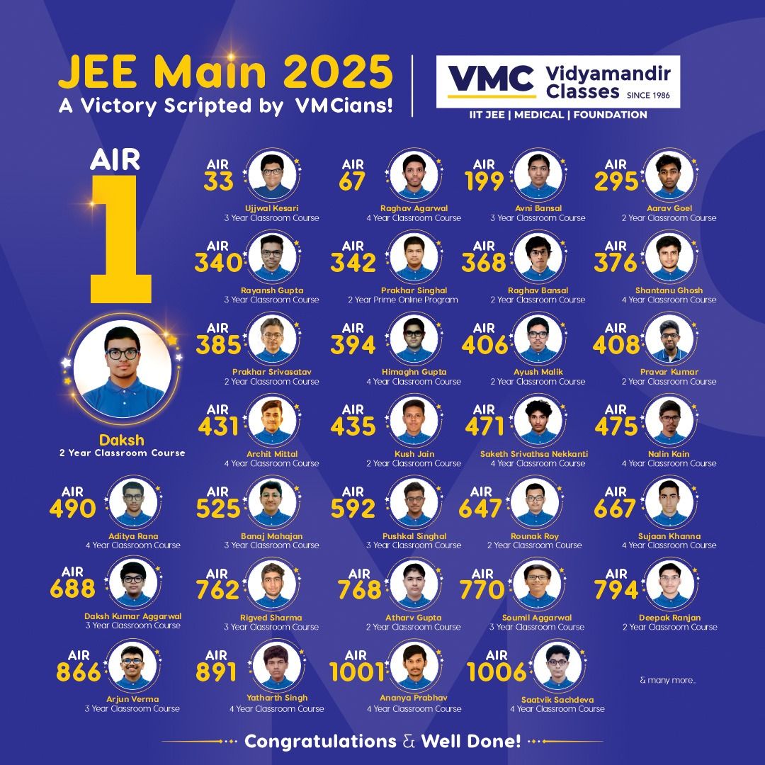 VmcLearning's tweet photo. β¨#VMC students have reigned supreme in JEE Main 2025, proving that excellence is not a mere exception, but a consistent habit!π
Congratulations to all, and let's continue to soar in JEE Advanced 2025!π
.
#VidyamandirClasses #JEEMain2025 #VMCToppers #VMCResults #JEEChampions https://t.co/XDKkfTh3wD