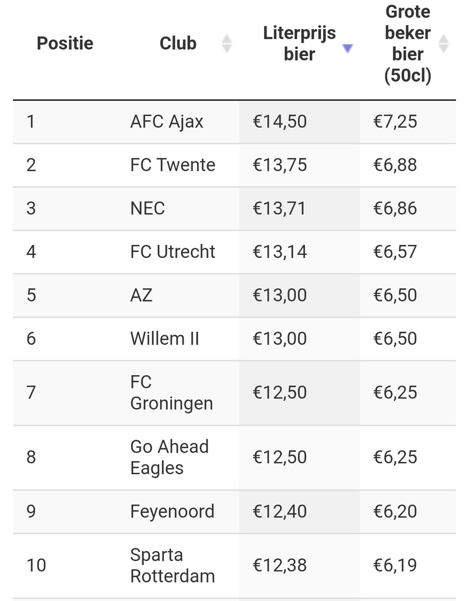 QuickBoysStats's tweet photo. Bij Barendrecht betaal je in het uitvak 15,22 euro per liter bier (3,50eu voor 0,23l). Ter vergelijking: https://t.co/KX1CkHmqVJ