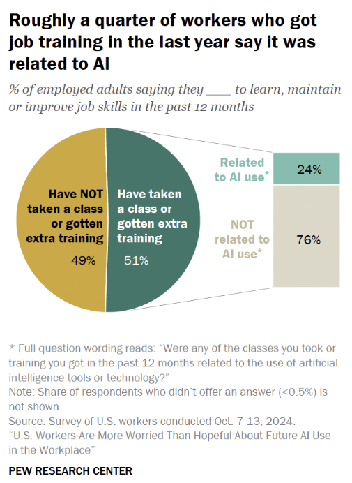 PaoloMiscia's tweet photo. Una de cada cuatro capacitaciones
en Estados Unidos 
son sobre Inteligencia Artificial
-
¿Cómo es el % en tu empresa? https://t.co/s3bWqDbrcK