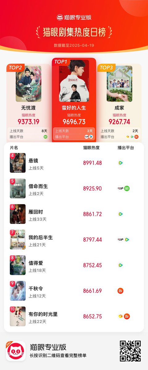Natapori's tweet photo. #Maoyan ranking 250419
1️⃣ #ABetterLife
2️⃣ #TheDemonHuntersRomance
3️⃣ #HomeAboutUs
4️⃣ #HangingMirrors
5️⃣ #ALifeForALife
6️⃣ #TheGlory
7️⃣ #LoveAgain
8️⃣ #SuchAGoodLove
9️⃣ #DestinyAndSaving
🔟 #WithLoveWithYou https://t.co/5J7O8AAFN6