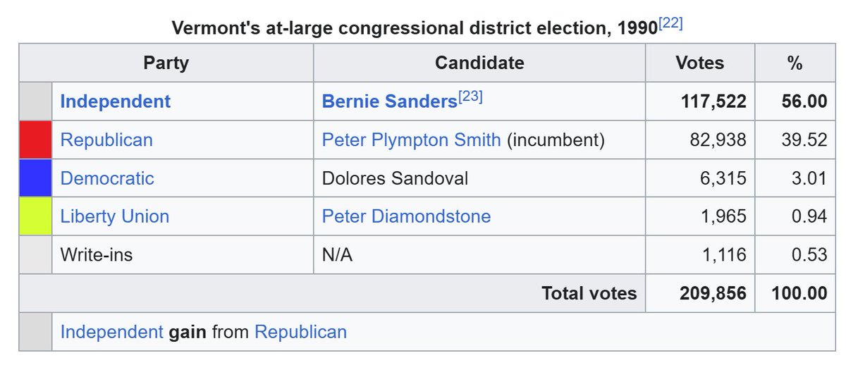 Mike_from_PA's tweet photo. Bernie Sanders literally flipped his seat from an incumbent Republican while ALSO RUNNING AGAINST the democrats.

James Carville should RETIRE. https://t.co/eW0oX65bie