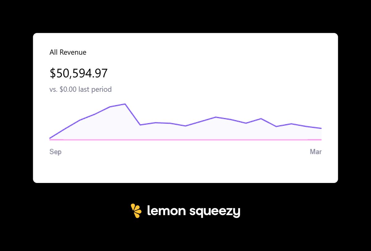 Temuujin_SH's tweet photo. I’ve made over $50,000 from Dazzle UI since 2023.

All through @lemonsqueezy No noise. No tricks. Just a clean platform that respects creators.

Thank you for supporting me this far — and beyond.

If you're selling digital products, trust me: 🍋 https://t.co/FGJyFT8Mro