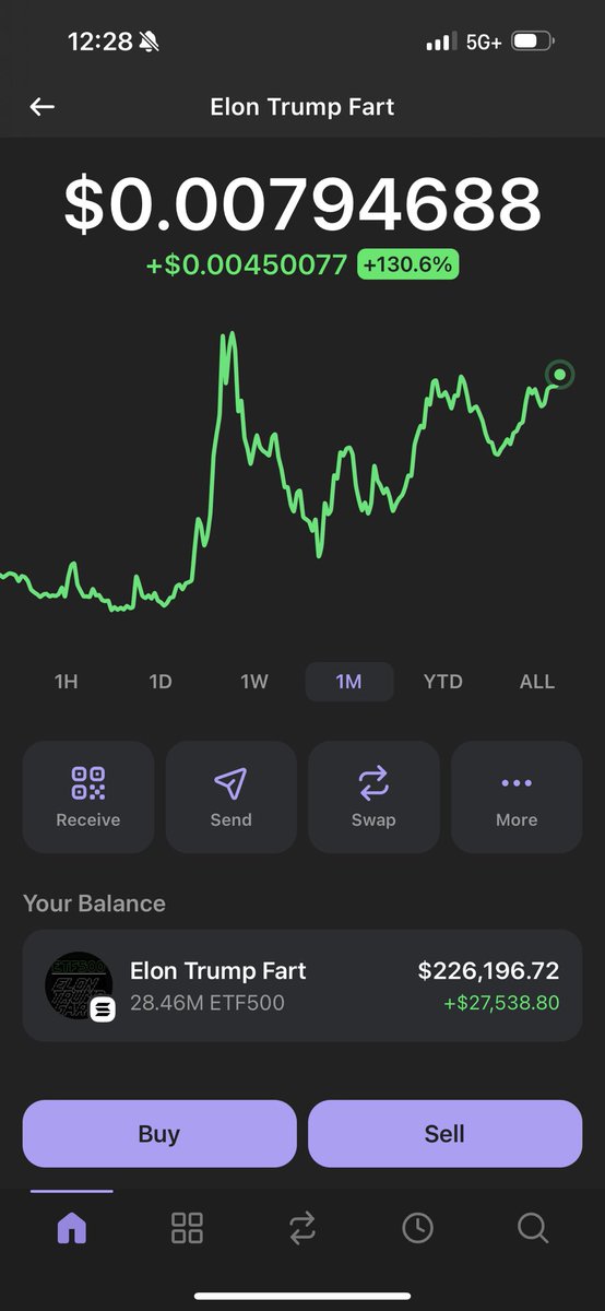 DaFlawlessWhale's tweet photo. #ETF500 is the biggest organic token in the world the only fund on $SOL this is long term the entire community knows where we are going we buy every single day and will do so till .50 cents @ETF500_SOL is the peoples fund every single holder will
Win for once https://t.co/tw4e9dHWdU