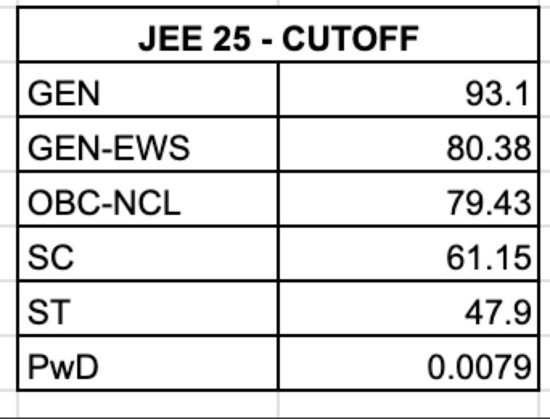 ImUrJitoo's tweet image. One of my relative miss the qualify by less than .30 mark. now he will not be able to get college this yr The government needs to develop #deeptechnologies and #QuantumComputing in this country by disqualifying the 90th graders and qualifying the 47th graders
#JEEMainsResult2025