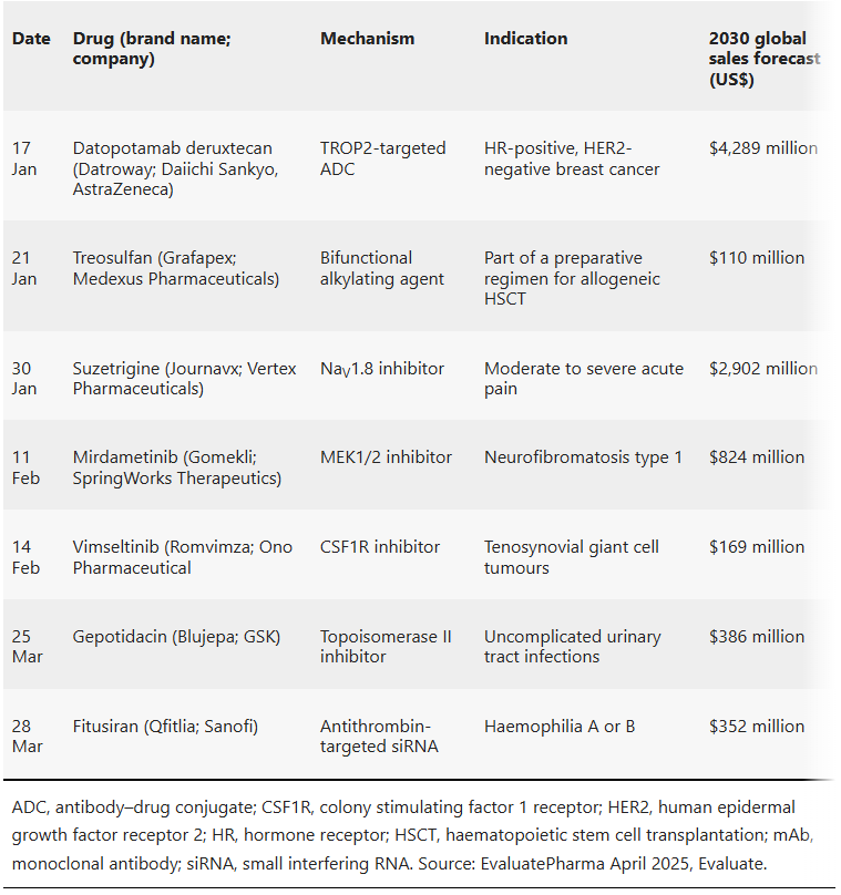 DrSamuelBHume's tweet photo. What new drugs have been FDA-approved so far in 2025? 

Among them is an antibiotic with a unique mode-of-action, a new antibody-drug conjugate for breast cancer, and the first pain medication that's selective for the NaV1.8 sodium channel https://t.co/NpH8ssQZlk